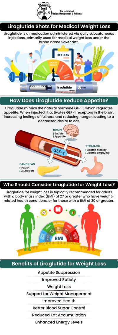 Liraglutide injections are an effective solution for medical weight loss, offering appetite suppression and enhanced insulin sensitivity to promote lasting weight loss. At The Institute for Weight Management, Dr. Anjana Chhabra provides personalized treatment plans using Liraglutide to help patients reduce hunger and improve their overall health. Contact us today or book an appointment online for personalized care that works for you. Conveniently located at 150 Overlook Ave, Hackensack, NJ 07601. Liraglutide injections are an effective solution for medical weight loss, offering appetite suppression and enhanced insulin sensitivity to promote lasting weight loss. At The Institute for Weight Management, Dr. Anjana Chhabra provides personalized treatment plans using Liraglutide to help patients reduce hunger and improve their overall health. Contact us today or book an appointment online for personalized care that works for you. Conveniently located at 150 Overlook Ave, Hackensack, NJ 07601.